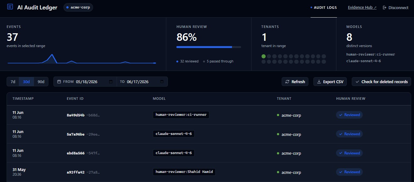 AI Audit Ledger dashboard showing 37 events in range, an 86 percent human-review rate, tenant and model breakdowns, a timeline, and controls to export CSV and check for deleted records.