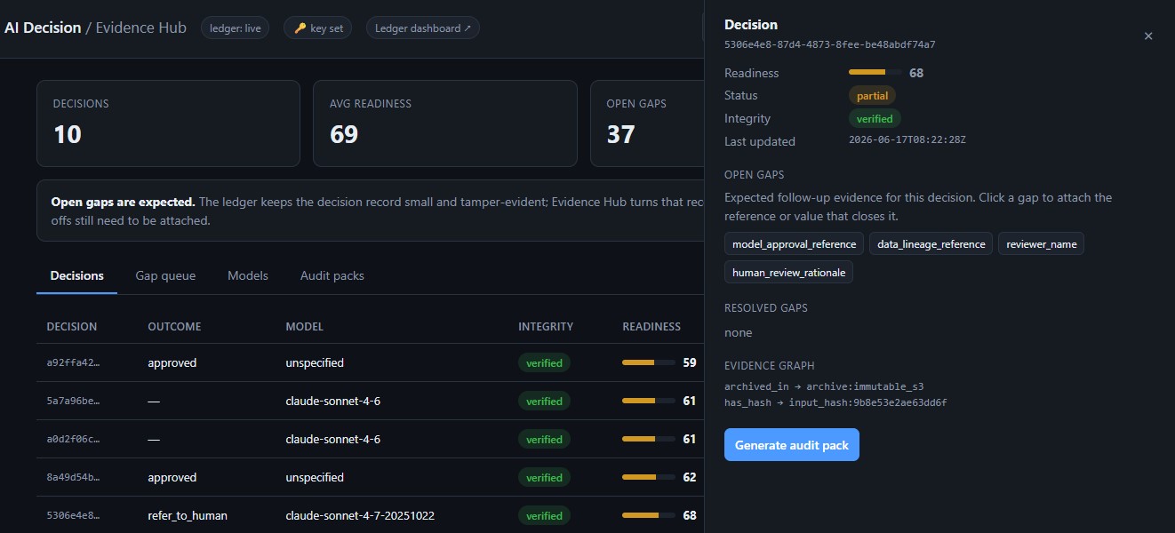 Evidence Hub decision drawer showing a readiness score of 68, partial status, verified integrity, the open evidence gaps to close such as model approval and data lineage references, the evidence graph, and a Generate audit pack button.