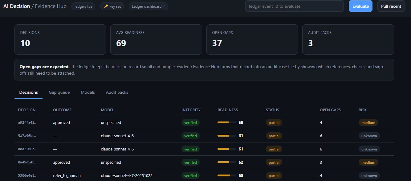 Evidence Hub dashboard listing AI decisions, each with an integrity-verified badge, a 0 to 100 audit-readiness score, status, open gaps, and risk tier, plus headline metrics for decisions, average readiness, open gaps, and audit packs.